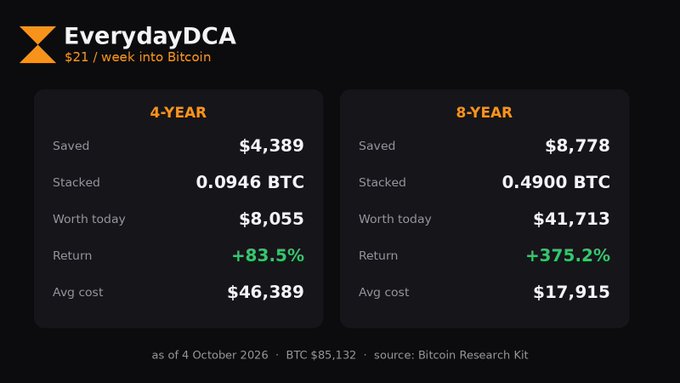A graphic titled 'EverydayDCA' compares 4-year and 8-year Bitcoin investment returns, showing totals of $4,389 saved for a +83.5% return and $8,778 saved for a +375.2% return, dated 4 October 2026.