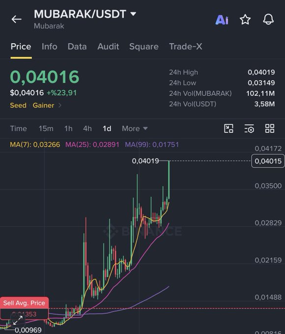 A cryptocurrency price chart for MUBARAK/USDT showing a current price of 0,04016 with a +23.91% increase and various technical indicators.