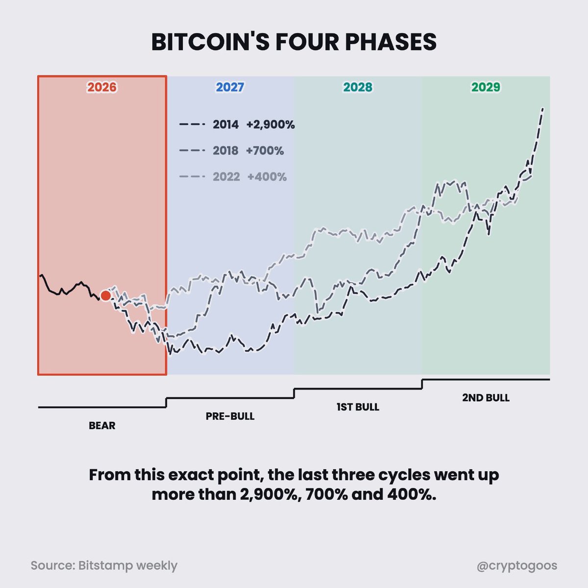 A chart titled "Bitcoin's Four Phases" illustrates BTC's historical four-year market cycles from 2014 (+2,900%), 2018 (+700%), and 2022 (+400%), mapping them onto projected phases for 2026 (Bear), 2027 (Pre-Bull), 2028 (1st Bull), and 2029 (2nd Bull) to suggest the current 2026 bear market mirrors past cycle bottoms. The image reinforces the post's claim that Bitcoin's four-year cycle is a certainty, with history poised to repeat itself as $BTC sits at a familiar cyclical turning point.