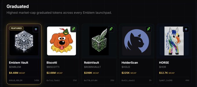 The image displays the "Graduated" section of Emblem's launchpad, showcasing the highest market-cap graduated tokens: Biscotti ($2.66M), RobinVault ($298K), HolderScan ($225K), and HORSE ($12.7K), with the featured Emblem Vault ($4.48M) leading the lineup. This visually supports the post's claim about the Emblem ecosystem expanding, as evidenced by the steady stream of newly graduated tokens across the platform.