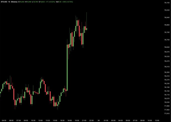 A candlestick chart shows BTC/USD on Bitstamp at $78,923, with a sharp weekend rally from the ~$77,950–$78,200 range up to a high near $79,100, illustrating the illiquid Sunday pump referenced in the post.