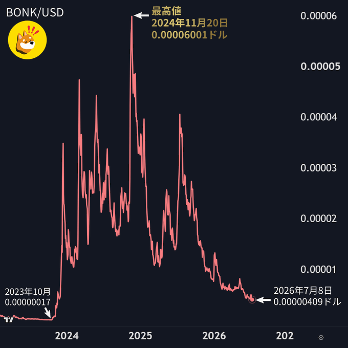 A price chart of BONK/USD showing its dramatic rise from near-zero in late 2023 to an all-time high of $0.00006001 on November 20, 2024, followed by a steep decline to $0.00000409 by July 8, 2026 — visually illustrating how the meme coin's value has crashed amid the reported $320 million governance exploit and unauthorized vault transfer of 4.4 trillion BONK tokens.