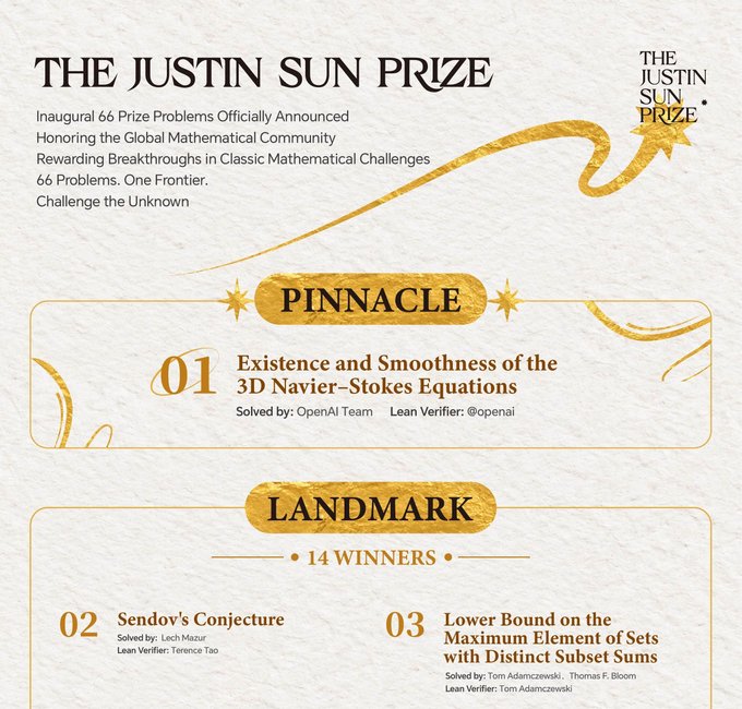 The image showcases "The Justin Sun Prize" announcement featuring inaugural 66 Prize Problems, highlighting a "Pinnacle" category winner for the Existence and Smoothness of the 3D Navier-Stokes Equations (solved by OpenAI Team) and a "Landmark" category with 14 winners, including Sendov's Conjecture (solved by Lech Malur) and the Lower Bound on the Maximum Element of Sets with Distinct Subset Sums (solved by Tom Adamczewski and Thomas F. Bloom). This promotional visual aligns with the accompanying post announcing the prize initiative and directing viewers to official resources on X, the Justin Sun Prize website, and GitHub.