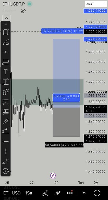 A TradingView chart of ETHUSDT on the 1-second timeframe shows a long position with entry at 1.592.91, take-profit levels at 1.706, 1.721.25, and 1.762.71 (yielding 8.745% or 13.722% gains), and a stop-loss at 1.502.96 (3.731% risk), illustrating a 2:34 risk-to-reward swing trade setup that aligns with the post's message about growing a balance by 5% in 5 days through disciplined entry placement.