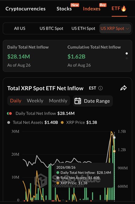 A cryptocurrency analytics dashboard showing XRP Spot ETF data with a Daily Total Net Inflow of $28.14M and Cumulative Total Net Inflow of $1.62B as of Aug 26, with an XRP price of $1.38.
