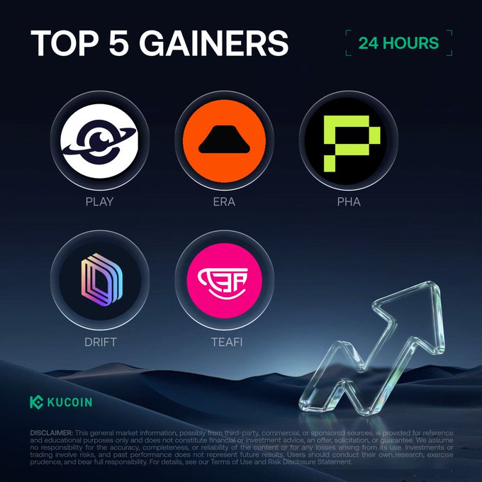 The image shows a list of five different logos, each representing a gainer or cryptocurrency. The logos are arranged in a circular fashion with the top logo being the largest and the bottom logo being the smallest. The text "Top 5 Gainers" is written above the circle, indicating that these are the top gainers on KuCoin. The post also includes information about how to check out and sign up for this cryptocurrency.