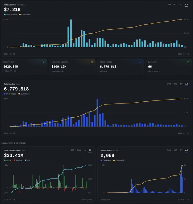 A crypto analytics dashboard showing statistics such as $7.21B total volume, 6,779,618 total trades, $23.41M total value locked, and 2,068 new traders with corresponding bar charts.