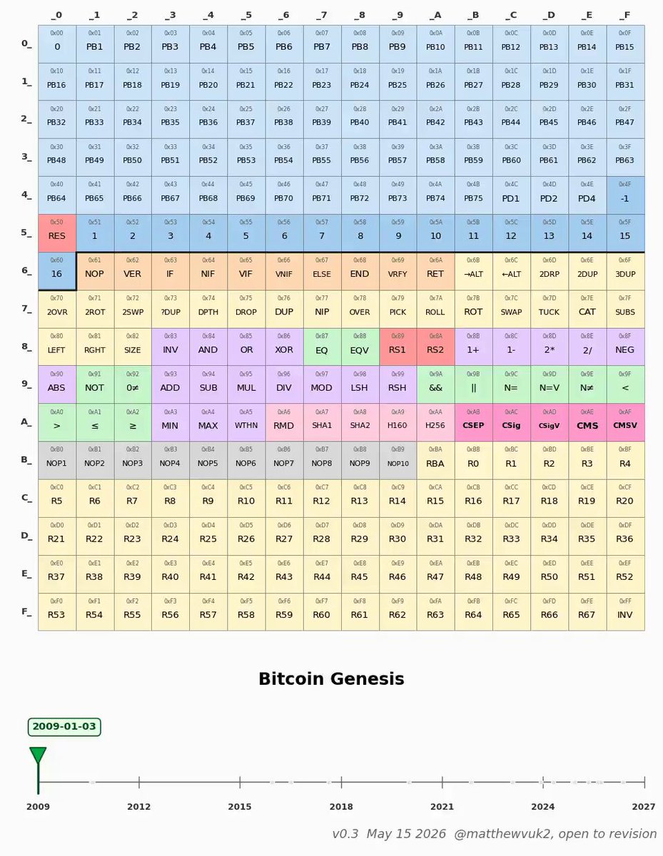 "An animated history of Bitcoin Script developments" indicates that a visual representation has been created depicting various Bitcoin script updates over time, from 2011 to May 2013. The image can help viewers understand the progression of Bitcoin's development and the different versions of the code used throughout its evolution.