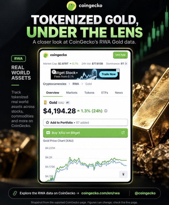 A CoinGecko ad showcasing its "RWA" (Real World Assets) page, highlighting tokenized Gold (XAU) priced at $4,194.28 with a 1.3% 24h gain and a $77.613B trading volume. The image features a mobile app screenshot displaying a Gold price chart, illustrating how users can explore tokenized real-world assets across categories such as stocks, commodities, and ETFs.