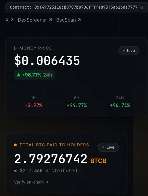 A crypto dashboard showing B-Money price at $0.006435 with a +96.71% 24h gain, and total BTC paid to holders of 2.79276742 BTCB.