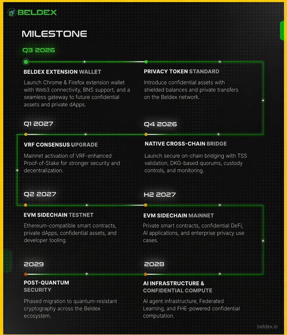 A Beldex project milestone roadmap detailing planned developments from Q3 2026 through 2029, including the Beldex Extension Wallet, Privacy Token Standard, VRF Consensus Upgrade, Native Cross-Chain Bridge, EVM Sidechain, and Post-Quantum Security.