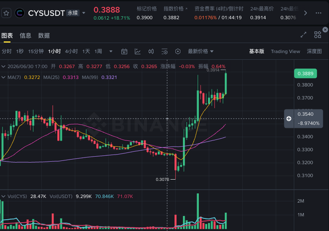 A Binance candlestick chart for CYSUSDT showing a price of 0.3888, up 18.71%, with moving averages (MA7, MA25, MA99) and volume data.