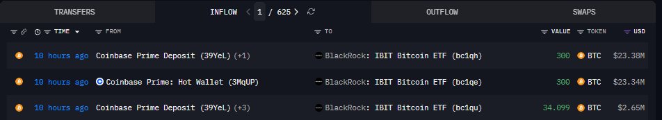 A dark-themed dashboard displaying cryptocurrency transaction data, showing transfers from Coinbase Prime Deposits and Hot Wallets to the BlackRock: IBIT Bitcoin ETF, with values of 300 BTC and 34.099 BTC totaling $23.38M and $2.65M USD.