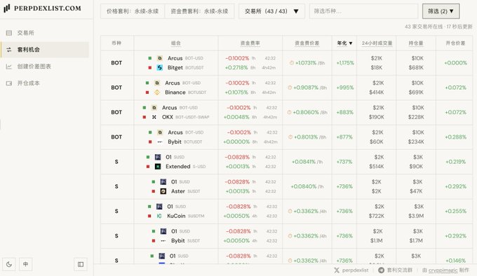 A screenshot of PERPDEXLIST.COM showing arbitrage opportunities between perpetual contracts and spot markets for tokens like BOT-USDT, S-USD, and others, with columns for fund rates, prices, 24h volume, and APR.