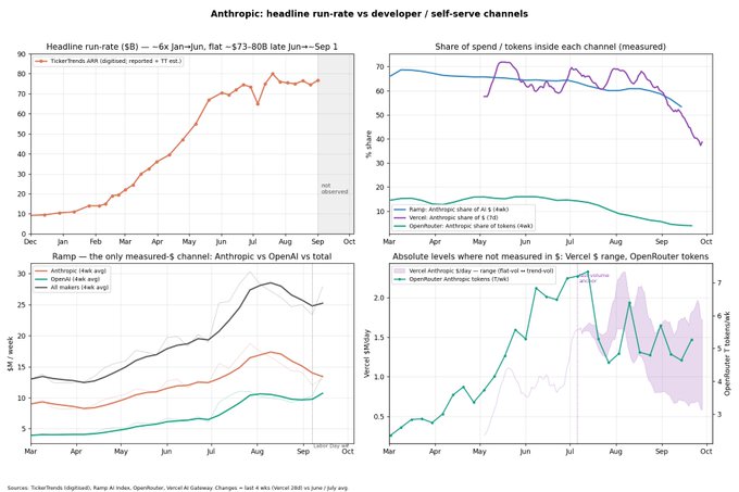 A four-panel chart titled 'Anthropic: headline run-rate vs developer / self-serve channels' showing TickerTrends data, share of spend/tokens across Ramp, Vercel, and OpenRouter channels, and absolute spend levels from March to September.