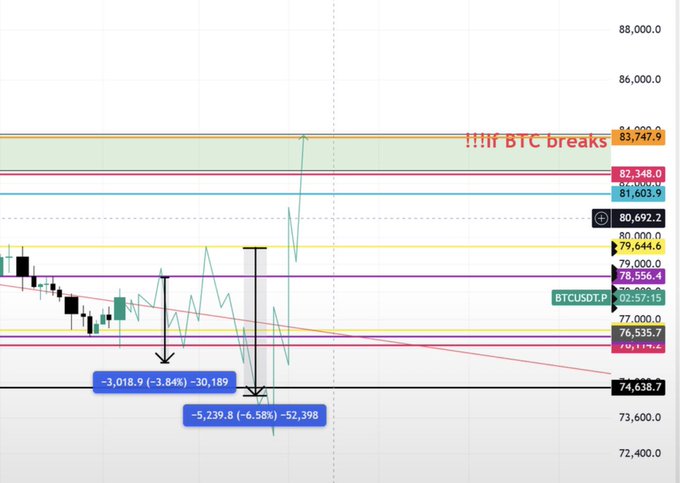 A BTCUSDT chart showing recent price action with highlighted support zones at 74,638.7 and 75,117.4, alongside significant downward moves of -3,018.9 (-3.84%) to 30,189 and -5,239.8 (-6.58%) to 52,398. The volatile price swings with projected resistance near 83,747.9 reinforce the post's warning that this unpredictable trading environment is risky and may only become more manageable after September 21st.