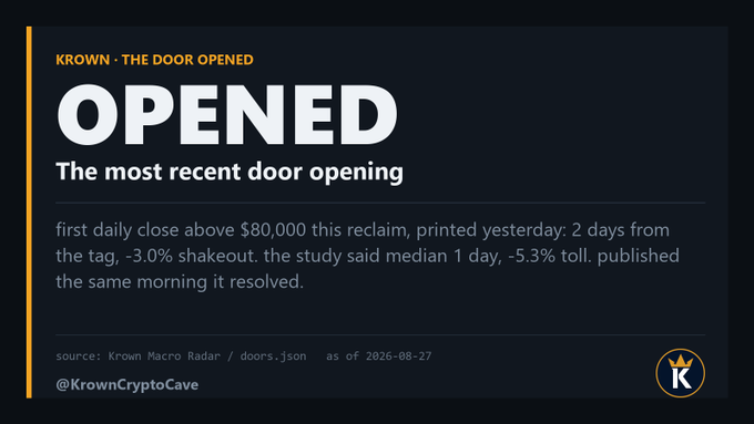 A dark-themed graphic from 'KROWN - THE DOOR OPENED' titled 'OPENED' describing the most recent door opening, referencing Bitcoin's first daily close above $80,000.
