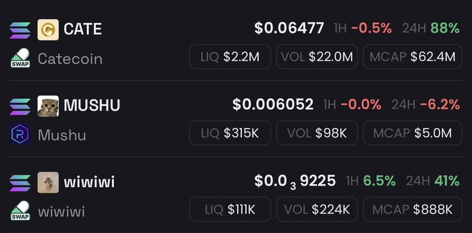 A cryptocurrency tracking dashboard displaying three cat-themed tokens—CATE (Catecoin) at $0.06477 with an 88% 24H gain and $62.4M market cap, MUSHU (Mushu) at $0.006052 down 6.2% with $5.0M market cap, and wiiwiwi at $0.0₃9225 up 41% with a $888K market cap—supporting the post's claim about top cat coins.