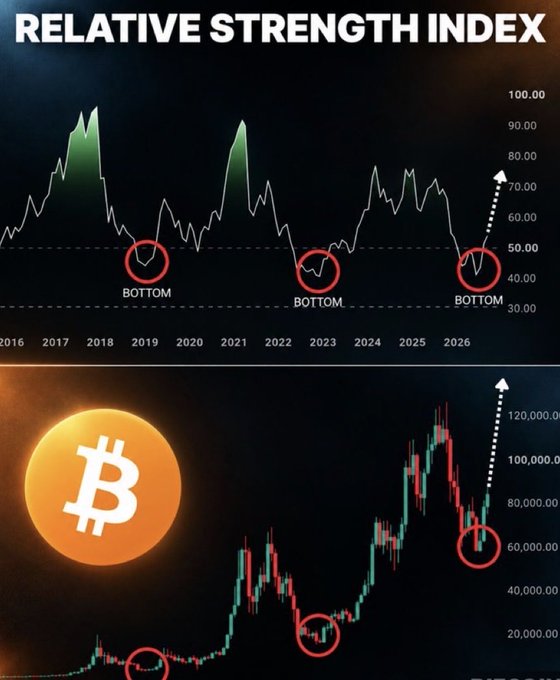 A financial chart titled 'Relative Strength Index' with bottoms circled in red, alongside a Bitcoin price chart showing recent price action around $60,000.