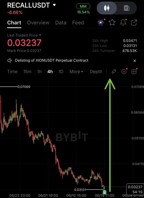The image features a screenshot of a trading app that is set up with a downward sloping line or graph which appears to be related to cryptocurrency, such as Bitcoin. The image has an overlay of information about a cryptocurrency trader's chart on the right side indicating the price and volume for the specific cryptocurrency being tracked (Bitcoin). In the top left corner, there is text that reads "RECALL - Longed 50-100% pump is possible." This could be related to Bitcoin in particular since it is often used as a reference point for those trading. The user's chart shows two points on the downward slope: the current price and the price at which they started their investment, with an upward sloping line indicating that they have made money on this trade so far.