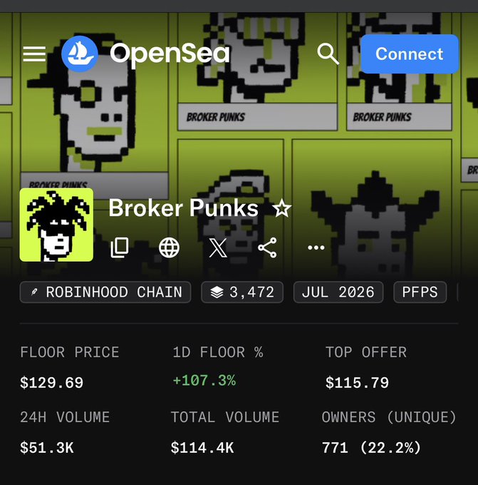 An OpenSea profile page for the 'Broker Punks' collection on the Robinhood Chain, showing a floor price of $129.69 (+107.3% in 1D), a top offer of $115.79, a 24H volume of $51.3K, and 771 unique owners.