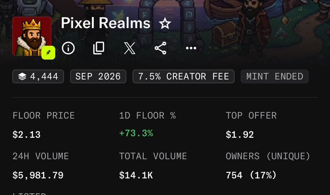 The image displays NFT marketplace statistics for "Pixel Realms," showing a floor price of $2.13 with a +73.3% 1-day floor increase, 4,444 items, and 754 unique owners (17%) out of a 7.5% creator fee collection that ended minting in September 2026.

This relates to the "$0 to $100" narrative by illustrating the modest early-stage value ($2.13 floor) of a pixel-art NFT collection, representing the kind of low-priced entry point an investor might target when seeking the next project to potentially achieve massive valuation growth.