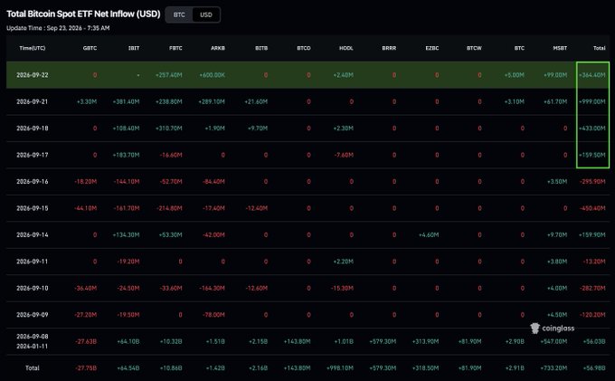 A table titled "Total Bitcoin Spot ETF Net Inflow (USD)" showing daily inflows and outflows from September 9-22, 2026, with values like +364.40M, +999.00M, +633.00M, and +159.90M highlighted in green across various ETFs (FBTC, ARKB, BITB, HODL, etc.), illustrating the four consecutive days of inflows totaling ~$1.96B following prior outflows of -$450.40M and -$295.90M.