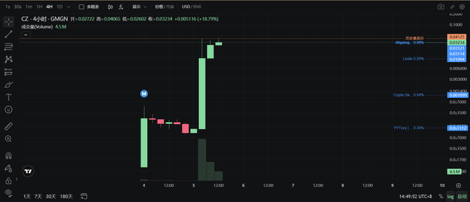 A TradingView candlestick chart shows a 30-minute price chart for the GMGN/USDT pair, with the current price at 0.07722, up 18.79%. The chart displays a sharp overnight price spike around 4-5 AM, illustrating the sudden "midnight pump" the post complains about while questioning the operators behind the $CZ token.