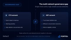 The image illustrates FortisX Fi's multi-network governance gap, comparing an ETH network side (speeds-based consensus, attestation nodes, high validator concentration) with an XRP network side (trust-based validator sets, deterministic consensus, distinct registry checks), while a "Governance Gap" label highlights the differing protocols. A central plus icon and "FortisX Policy Engine" at the bottom emphasize the platform's unified rule set that sits above both networks to enforce one consistent, non-custodial policy across pools and validators.