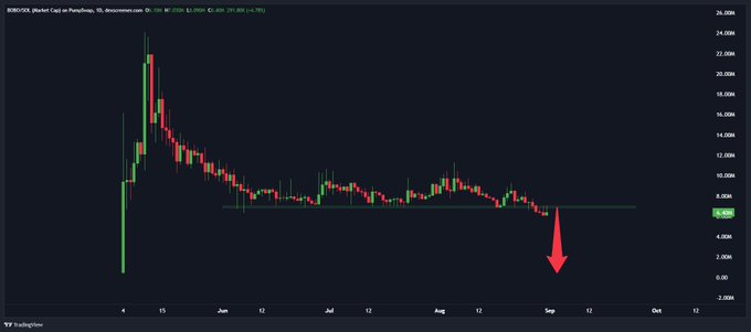 A TradingView candlestick chart of BOBOS (Market Cap) on PancakeSwap shows the asset's value spiking near 26M before steadily declining to around 6.48M, with a large red arrow indicating a projected further drop in September.