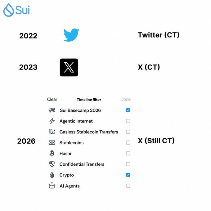 An infographic showing Sui's timeline filter options, indicating that from 2022 to 2026 the platform transitions from Twitter to X, with checkboxes for topics including Sui Basecamp 2026, Stablecoins, Crypto, Agentic Internet, Gasless Stablecoin Transfers, Hashi, Confidential Transfers, and AI Agents.