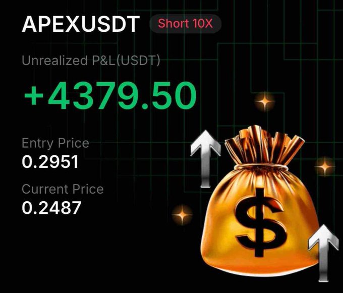 A trading screenshot shows an APEXUSDT Short 10X position with an unrealized profit of +4379.50 USDT, entry price 0.2951 and current price 0.2487, accompanied by a money bag graphic with upward arrows.