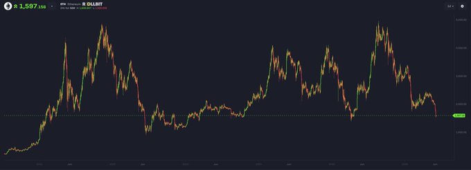 ?"The entire ETH to $10k" narrative implies that a single coin might lead to a 10x increase in value over time, which seems highly unlikely due to the current market trends and fluctuations. This claim is based on one coin's performance alone, without considering other factors such as market conditions, supply and demand dynamics, and economic events that can impact cryptocurrency prices."