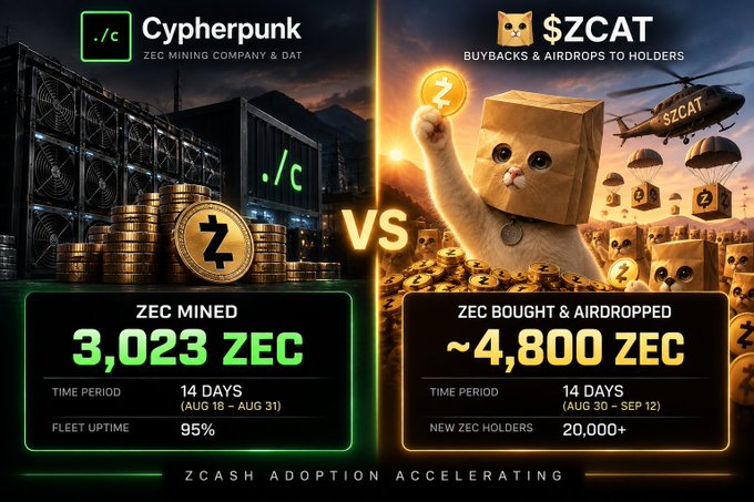 A side-by-side comparison showing Cypherpunk mining 3,023 ZEC over 14 days (95% fleet uptime) versus $ZCAT buying back and airdropping ~4,800 ZEC over a similar period to 20,000+ holders, with the tagline "Zcash Adoption Accelerating" highlighting ZCAT's superior ZEC accumulation.