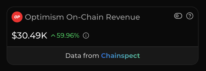 A data widget displaying 'Optimism On-Chain Revenue' at $30.49K with a 59.96% increase, sourced from Chainspect.