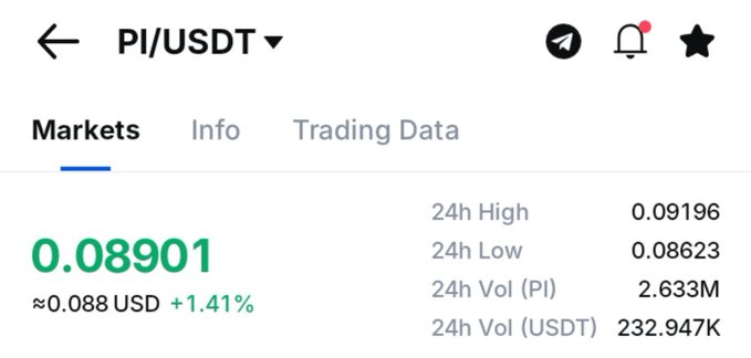 A cryptocurrency trading interface displays the PI/USDT pair trading at 0.08901 USDT (≈$0.088), up 1.41%, with a 24-hour high of 0.09196, low of 0.08623, and trading volume of 2.633M PI. The image illustrates skepticism toward the post's question, as Pi's current price of roughly $0.088 is still far below the $1 target.
