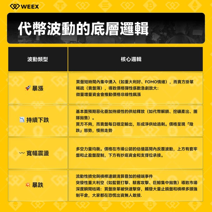 A WEEX educational infographic titled '代幣波動的底層邏輯' (The underlying logic of token volatility) with a table listing four wave types: 暴漲 (surge), 持續下跌 (sustained decline), 寬幅震盪 (wide-range oscillation), and 暴跌 (crash), each with its core logic explained.