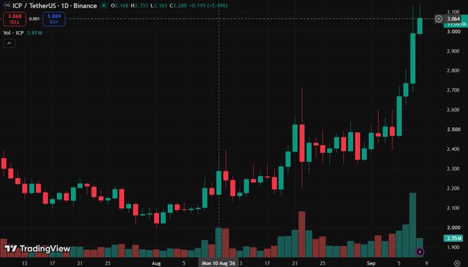 A TradingView chart of $ICP/USDT on Binance shows a strong weekly uptrend, with the price rallying from around $2.30 to a peak of $3.10 (+5.49% intraday), supporting the claim of a +25% weekly gain.