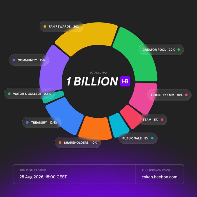 A donut chart displays the token distribution of a 1 Billion total supply, with categories including Fan Rewards (20%), Creator Pool (20%), Community (15%), Watch & Collect (2.5%), Treasury (12.5%), Shareholders (10%), Public Sale (5%), Team (5%), and Liquidity/MM (10%). The graphic notes a public sale opening on 25 Aug 2026 at 15:00 CEST and directs viewers to token.heeboo.com for full tokenomics.