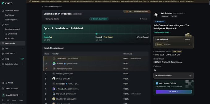 The image shows the KAITO platform displaying the Axis Content Creator Program leaderboard for Epoch 1 (Sep 19 - Oct 18, 2024 UTC), with a reward pool of 0.25% of the AXIS Token Supply. The leaderboard lists creators ranked by Mindshare percentage, with Tim Halder (@TimHalder_) in 1st place at 0.86%, followed by "madeinaii" (@infnumelis) at 0.73%, and Holy (@holy_web3) at 0.73%—aligning with the post's context about the first epoch rankings being published and the creator's plan to increase their participation in the second epoch.