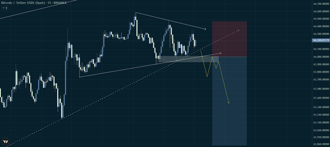 "The image shows a chart with a $BTC price chart."