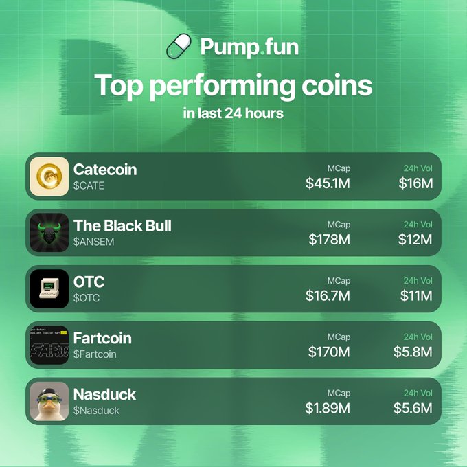 A green-themed Pump.fun graphic displaying the top performing coins in the last 24 hours, listing Catecoin ($CATE) at $45.1M MCap and $16M volume, The Black Bull ($ANSEM) at $178M MCap and $12M volume, OTC ($OTC) at $16.7M MCap and $11M volume, Fartcoin ($Fartcoin) at $170M MCap and $5.8M volume, and Nasduck ($Nasduck) at $1.89M MCap and $5.6M volume—directly matching the post's volume rankings from highest to lowest.
