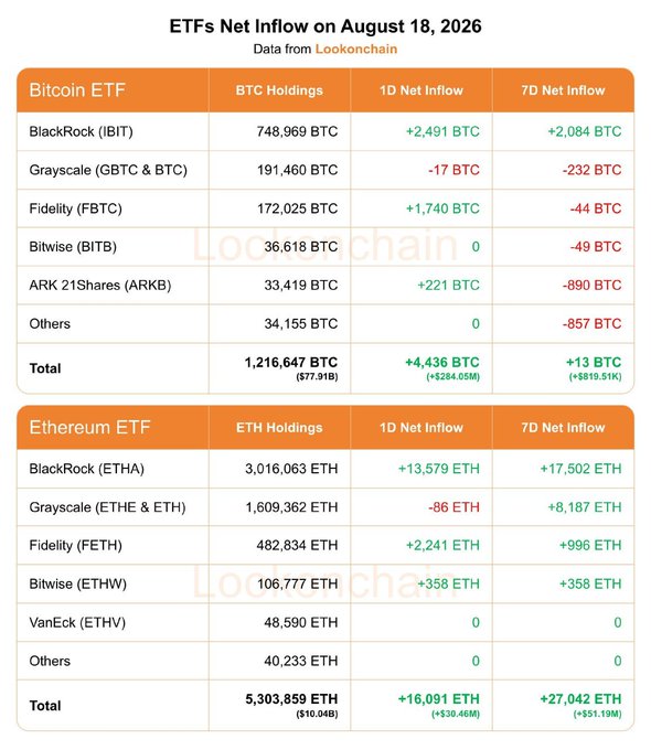 The image displays ETF net inflow data from Lookonchain for August 18, 2026, breaking down holdings, 1-day net inflow, and 7-day net inflow across major Bitcoin ETFs (BlackRock's IBIT, Grayscale, Fidelity, Bitwise, ARK 21Shares) and Ethereum ETFs (BlackRock's ETHA, Grayscale, Fidelity, Bitwise, VanEck). It shows Bitcoin ETFs with a 1D net inflow of +4,436 BTC (+$284.05M) and 7D net inflow of +13 BTC (+$819.51K), while Ethereum ETFs recorded a 1D net inflow of +16,091 ETH (+$30.46M) and 7D net inflow of +27,042 ETH (+$51.19M), confirming the post's figures on overall crypto ETF flows.