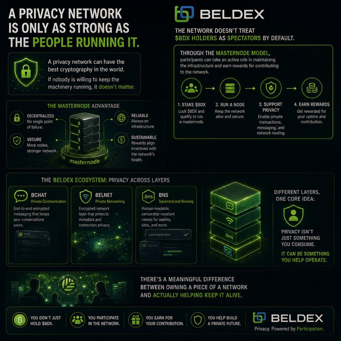 A Beldex cryptocurrency infographic explaining that a privacy network is only as strong as the people running it, detailing the masternode advantage and Beldex ecosystem components (BCHAT, BELNET, BNS) across multiple privacy layers.