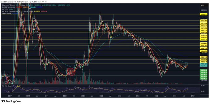 A TradingView chart of the Ethereum/Bitcoin (ETH/BTC) pair displays price action from 2017 to 2027 with multiple moving averages, showing ETHBTC testing a key resistance level near 0.0299, consistent with the post's note that "$ETHBTC still at resistance."