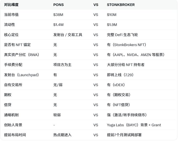 A comparison table contrasting PONS and STONKBROKER across metrics like market cap ($38M vs $10M), liquidity, and features, highlighting STONKBROKER's advantages including NFT staking, real-world asset dividends (AAPL, NVDA, AMZN), upcoming launchpad (7.29), vDEX exchange, options trading, NFT lending, and Yuga Labs/BAYC founder background—reinforcing the post's claim that STONKBROKER is undervalued with a complete DeFi ecosystem similar to early-stage VIRTUAL.