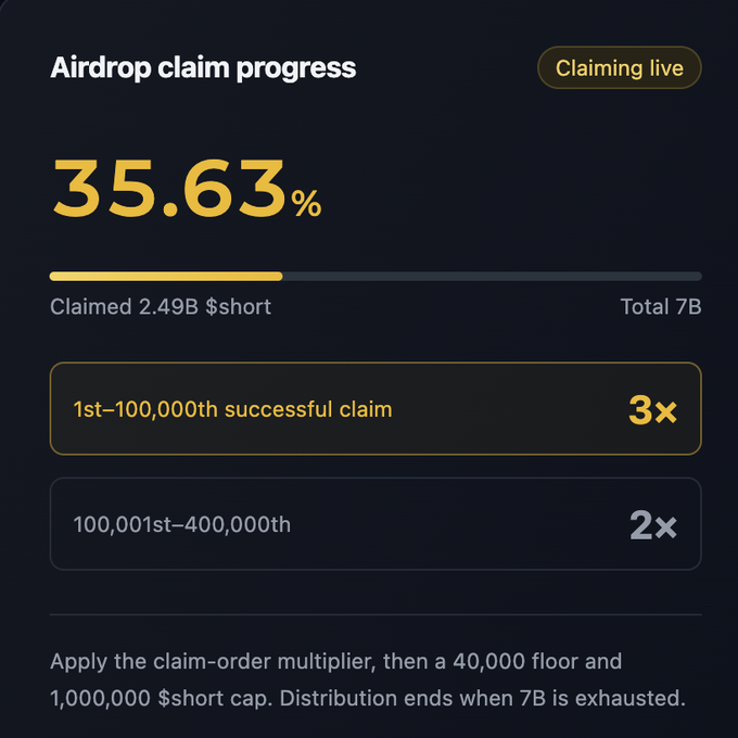 The image displays an airdrop claim progress dashboard showing 35.63% claimed (2.49B of 7B $short tokens), with tiered multipliers of 3x for the first 100,000 claims and 2x for claims 100,001-400,000, while noting a 40,000 floor and 1,000,000 $short cap. This visual reinforces the accompanying post's message that 65% of the $short airdrop remains unclaimed, encouraging users to participate early to maximize their multiplier rewards.