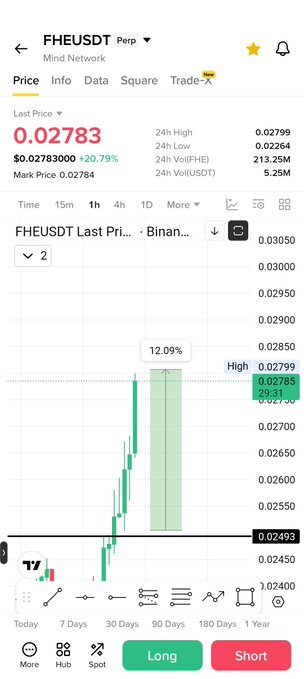 The image shows a Binance perpetual futures chart for the FHEUSDT trading pair (Mind Network), displaying a last price of 0.02783 with a notable 12.09% upward move highlighted on the chart. This visually supports the post's claim of "$fhe 10% with no time," confirming the rapid ~10%+ price surge on the FHE token.