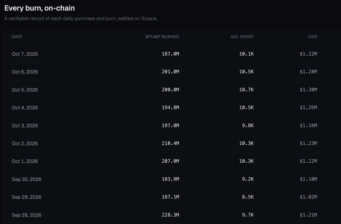 The image shows a table titled "Every burn, on-chain" displaying daily $PUMP token burns settled on Solana from Sep 28 to Oct 7, 2026, with values ranging from 183.9M to 228.3M tokens burned per day and daily USD equivalents between $1.02M and $1.30M. The data supports the claim that approximately $12M worth of $PUMP was burned over the 10-day period, with roughly $1M-$1.3M in daily burns shown across the table.