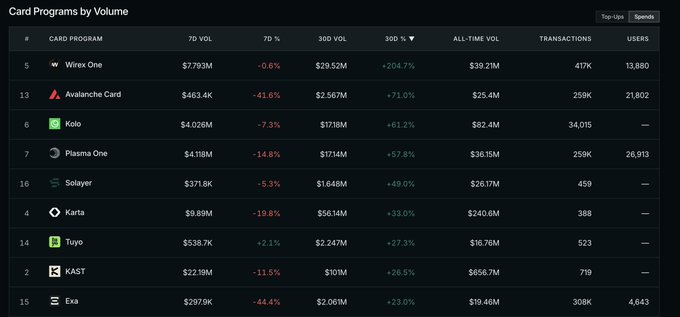 A data table titled 'Card Programs by Volume' showing metrics like 7D VOL, 30D VOL, ALL-TIME VOL, TRANSACTIONS, and USERS for programs including Wirex One, Avalanche Card, Kolo, and Plasma One.
